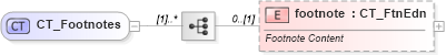 XSD Diagram of CT_Footnotes in schema wml_xsd (Office Open XML (OOXML / OpenXML / Ecma 376))