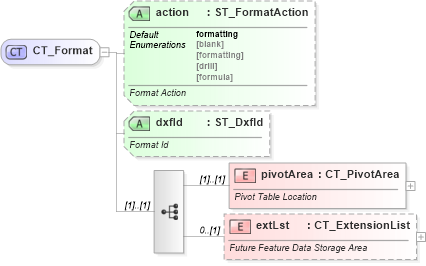 XSD Diagram of CT_Format in schema sml-pivottable_xsd (Office Open XML (OOXML / OpenXML / Ecma 376))