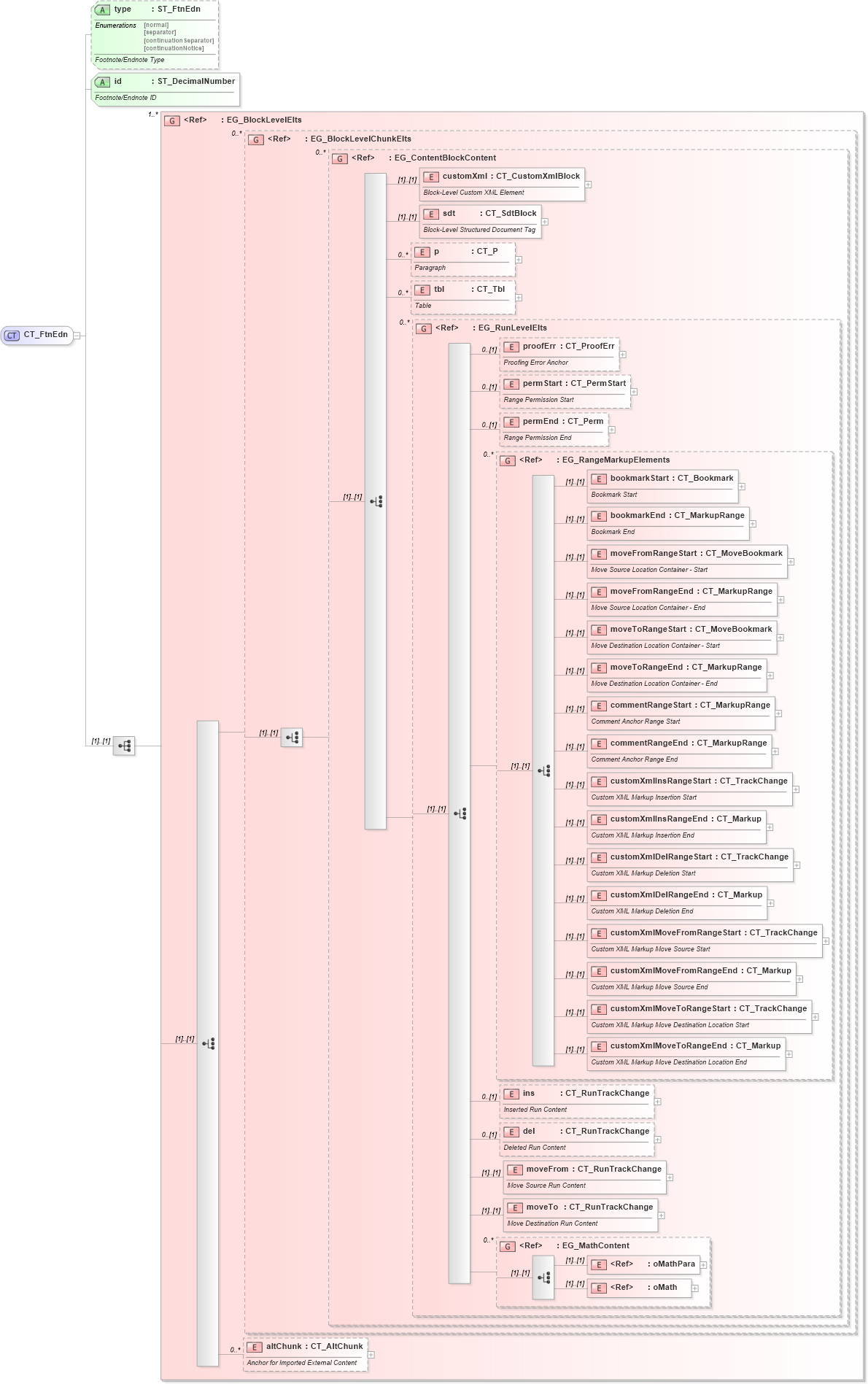 XSD Diagram of CT_FtnEdn in schema wml_xsd (Office Open XML (OOXML / OpenXML / Ecma 376))