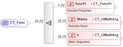 XSD Diagram of CT_Func in schema shared-math_xsd (Office Open XML (OOXML / OpenXML / Ecma 376))