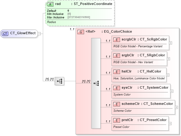 XSD Diagram of CT_GlowEffect in schema dml-shapeeffects_xsd (Office Open XML (OOXML / OpenXML / Ecma 376))