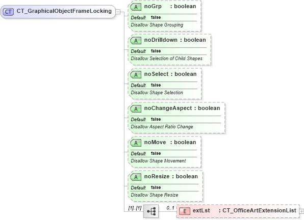 XSD Diagram of CT_GraphicalObjectFrameLocking in schema dml-documentproperties_xsd (Office Open XML (OOXML / OpenXML / Ecma 376))