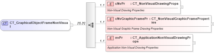 XSD Diagram of CT_GraphicalObjectFrameNonVisual in schema pml-slide_xsd (Office Open XML (OOXML / OpenXML / Ecma 376))
