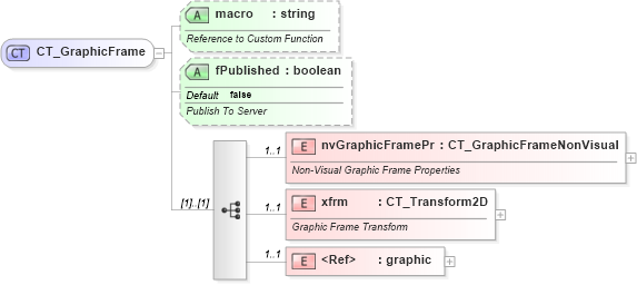 XSD Diagram of CT_GraphicFrame in schema dml-chartdrawing_xsd (Office Open XML (OOXML / OpenXML / Ecma 376))