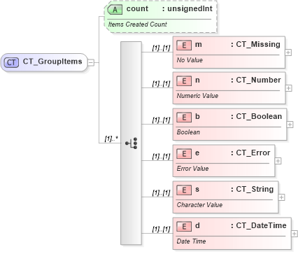 XSD Diagram of CT_GroupItems in schema sml-pivottable_xsd (Office Open XML (OOXML / OpenXML / Ecma 376))