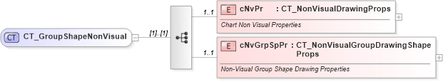 XSD Diagram of CT_GroupShapeNonVisual in schema dml-chartdrawing_xsd (Office Open XML (OOXML / OpenXML / Ecma 376))