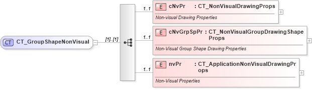 XSD Diagram of CT_GroupShapeNonVisual in schema pml-slide_xsd (Office Open XML (OOXML / OpenXML / Ecma 376))