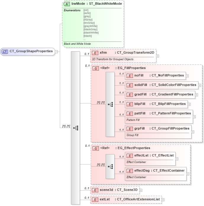 XSD Diagram of CT_GroupShapeProperties in schema dml-shapeproperties_xsd (Office Open XML (OOXML / OpenXML / Ecma 376))
