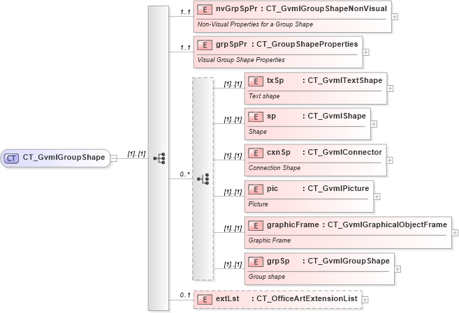 XSD Diagram of CT_GvmlGroupShape in schema dml-gvml_xsd (Office Open XML (OOXML / OpenXML / Ecma 376))