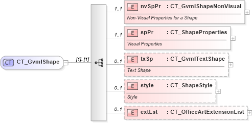 XSD Diagram of CT_GvmlShape in schema dml-gvml_xsd (Office Open XML (OOXML / OpenXML / Ecma 376))