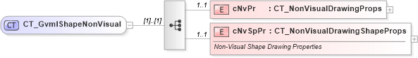 XSD Diagram of CT_GvmlShapeNonVisual in schema dml-gvml_xsd (Office Open XML (OOXML / OpenXML / Ecma 376))