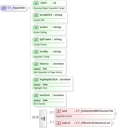 XSD Diagram of CT_Hyperlink in schema dml-basetypes_xsd (Office Open XML (OOXML / OpenXML / Ecma 376))