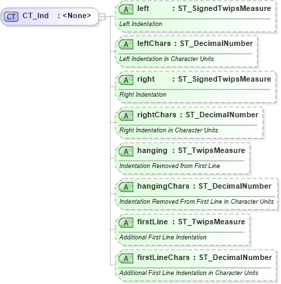 XSD Diagram of CT_Ind in schema wml_xsd (Office Open XML (OOXML / OpenXML / Ecma 376))