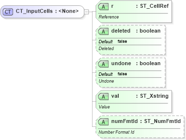 XSD Diagram of CT_InputCells in schema sml-sheet_xsd (Office Open XML (OOXML / OpenXML / Ecma 376))