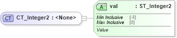 XSD Diagram of CT_Integer2 in schema shared-math_xsd (Office Open XML (OOXML / OpenXML / Ecma 376))