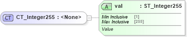XSD Diagram of CT_Integer255 in schema shared-math_xsd (Office Open XML (OOXML / OpenXML / Ecma 376))