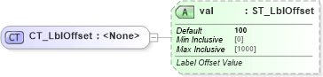 XSD Diagram of CT_LblOffset in schema dml-chart_xsd (Office Open XML (OOXML / OpenXML / Ecma 376))