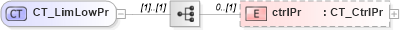 XSD Diagram of CT_LimLowPr in schema shared-math_xsd (Office Open XML (OOXML / OpenXML / Ecma 376))