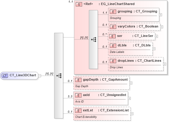 XSD Diagram of CT_Line3DChart in schema dml-chart_xsd (Office Open XML (OOXML / OpenXML / Ecma 376))