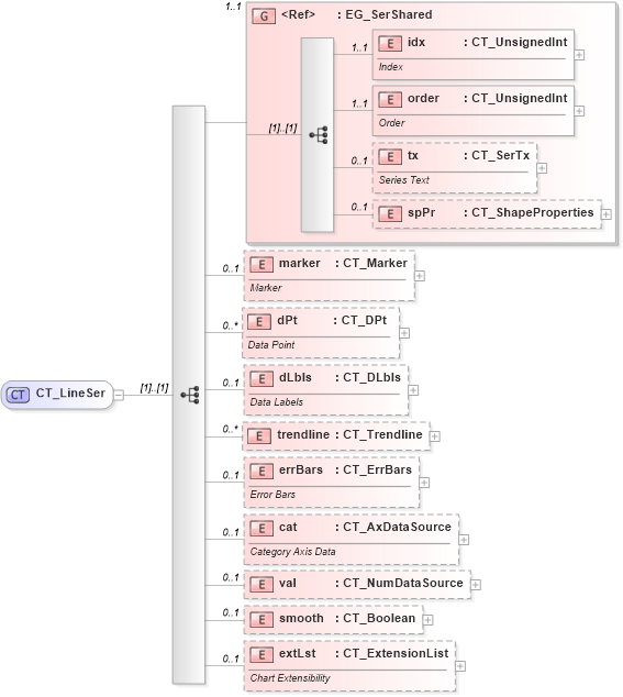 XSD Diagram of CT_LineSer in schema dml-chart_xsd (Office Open XML (OOXML / OpenXML / Ecma 376))