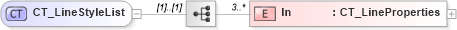 XSD Diagram of CT_LineStyleList in schema dml-basestylesheet_xsd (Office Open XML (OOXML / OpenXML / Ecma 376))