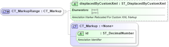 XSD Diagram of CT_MarkupRange in schema wml_xsd (Office Open XML (OOXML / OpenXML / Ecma 376))