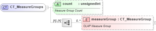 XSD Diagram of CT_MeasureGroups in schema sml-pivottable_xsd (Office Open XML (OOXML / OpenXML / Ecma 376))
