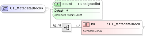XSD Diagram of CT_MetadataBlocks in schema sml-sheetmetadata_xsd (Office Open XML (OOXML / OpenXML / Ecma 376))