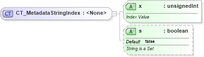 XSD Diagram of CT_MetadataStringIndex in schema sml-sheetmetadata_xsd (Office Open XML (OOXML / OpenXML / Ecma 376))