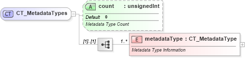 XSD Diagram of CT_MetadataTypes in schema sml-sheetmetadata_xsd (Office Open XML (OOXML / OpenXML / Ecma 376))