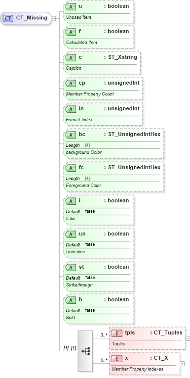 XSD Diagram of CT_Missing in schema sml-pivottable_xsd (Office Open XML (OOXML / OpenXML / Ecma 376))
