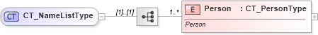 XSD Diagram of CT_NameListType in schema shared-bibliography_xsd (Office Open XML (OOXML / OpenXML / Ecma 376))
