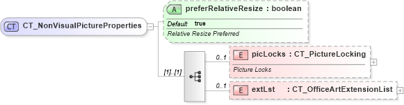 XSD Diagram of CT_NonVisualPictureProperties in schema dml-documentproperties_xsd (Office Open XML (OOXML / OpenXML / Ecma 376))