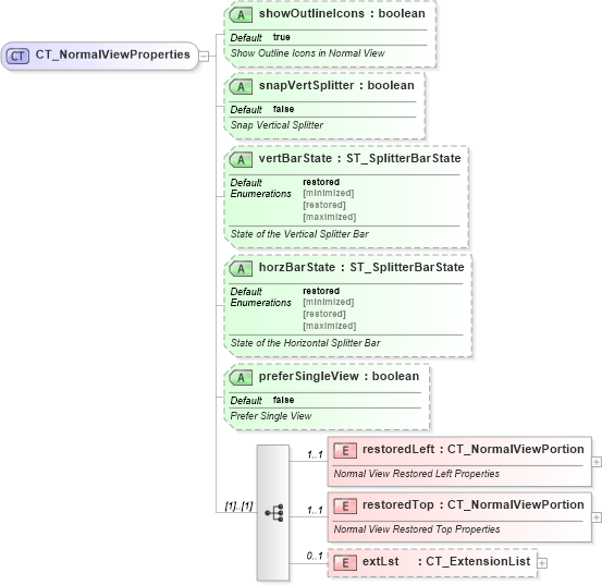 XSD Diagram of CT_NormalViewProperties in schema pml-viewproperties_xsd (Office Open XML (OOXML / OpenXML / Ecma 376))