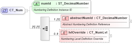 XSD Diagram of CT_Num in schema wml_xsd (Office Open XML (OOXML / OpenXML / Ecma 376))