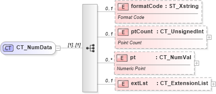 XSD Diagram of CT_NumData in schema dml-chart_xsd (Office Open XML (OOXML / OpenXML / Ecma 376))