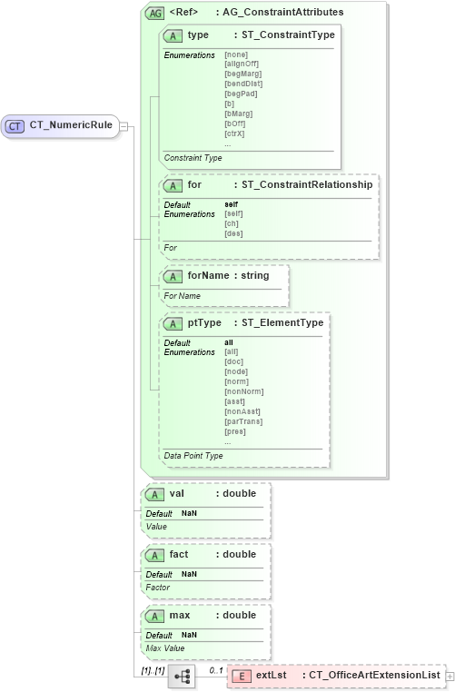 XSD Diagram of CT_NumericRule in schema dml-diagramdefinition_xsd (Office Open XML (OOXML / OpenXML / Ecma 376))