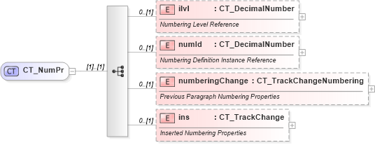XSD Diagram of CT_NumPr in schema wml_xsd (Office Open XML (OOXML / OpenXML / Ecma 376))