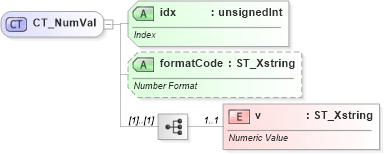 XSD Diagram of CT_NumVal in schema dml-chart_xsd (Office Open XML (OOXML / OpenXML / Ecma 376))
