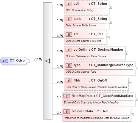 XSD Diagram of CT_Odso in schema wml_xsd (Office Open XML (OOXML / OpenXML / Ecma 376))