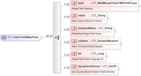 XSD Diagram of CT_OdsoFieldMapData in schema wml_xsd (Office Open XML (OOXML / OpenXML / Ecma 376))
