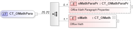 XSD Diagram of CT_OMathPara in schema shared-math_xsd (Office Open XML (OOXML / OpenXML / Ecma 376))