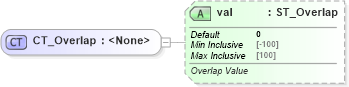 XSD Diagram of CT_Overlap in schema dml-chart_xsd (Office Open XML (OOXML / OpenXML / Ecma 376))