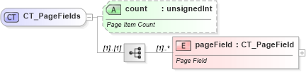 XSD Diagram of CT_PageFields in schema sml-pivottable_xsd (Office Open XML (OOXML / OpenXML / Ecma 376))