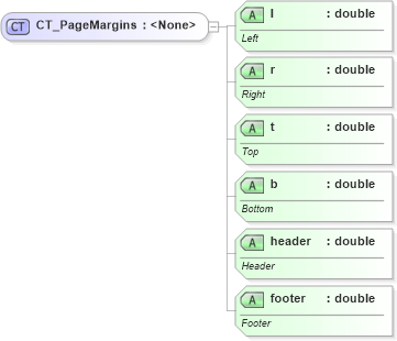 XSD Diagram of CT_PageMargins in schema dml-chart_xsd (Office Open XML (OOXML / OpenXML / Ecma 376))