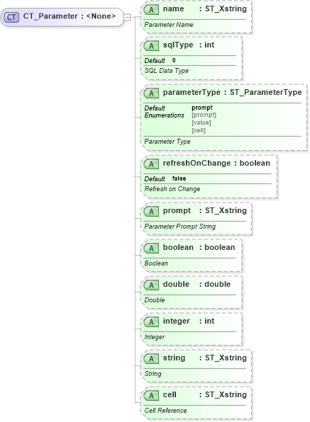 XSD Diagram of CT_Parameter in schema sml-externalconnections_xsd (Office Open XML (OOXML / OpenXML / Ecma 376))