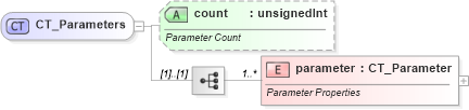 XSD Diagram of CT_Parameters in schema sml-externalconnections_xsd (Office Open XML (OOXML / OpenXML / Ecma 376))