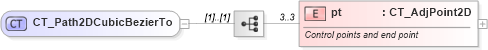XSD Diagram of CT_Path2DCubicBezierTo in schema dml-shapegeometry_xsd (Office Open XML (OOXML / OpenXML / Ecma 376))