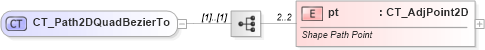 XSD Diagram of CT_Path2DQuadBezierTo in schema dml-shapegeometry_xsd (Office Open XML (OOXML / OpenXML / Ecma 376))