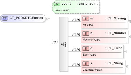 XSD Diagram of CT_PCDSDTCEntries in schema sml-pivottable_xsd (Office Open XML (OOXML / OpenXML / Ecma 376))